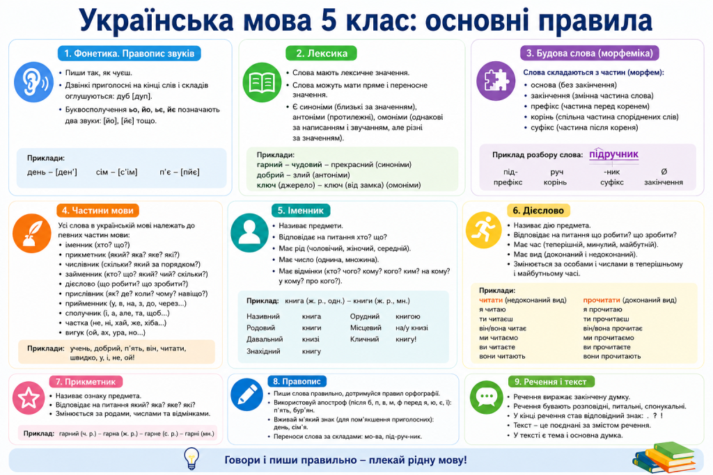 Інфографіка з основними правилами української мови для 5 класу